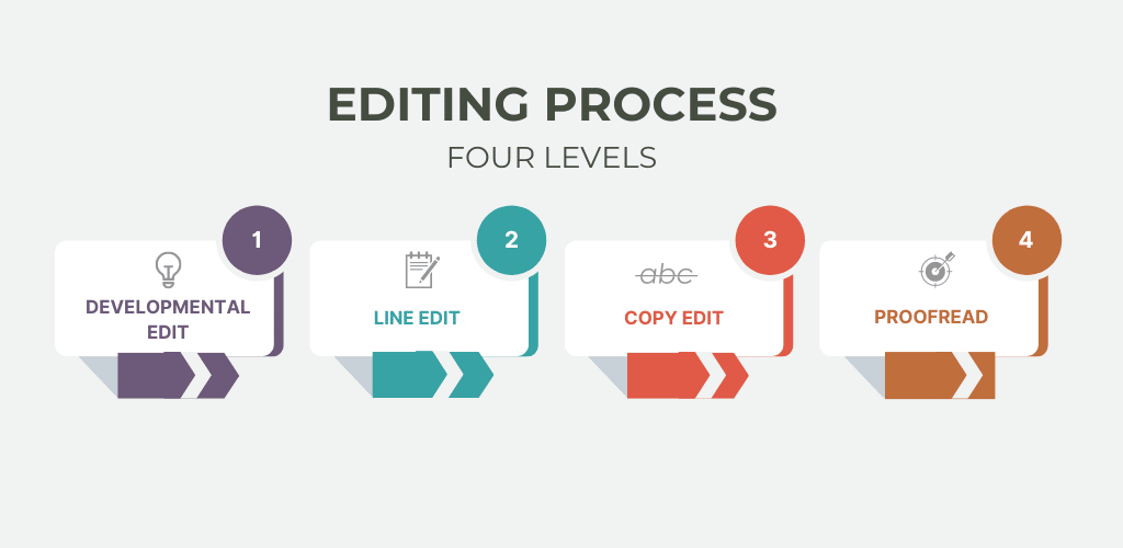 Was ist der Editing-Prozess?